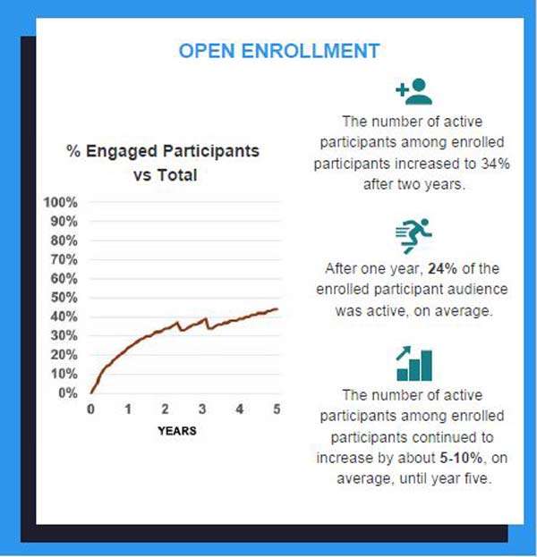 Open Enrollment Loyalty Program Statistics