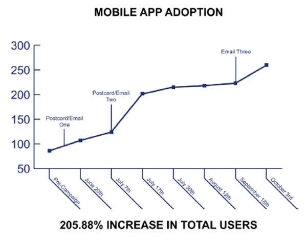 Sales Incentive Examples - Mobile app adoption increases incentive program users