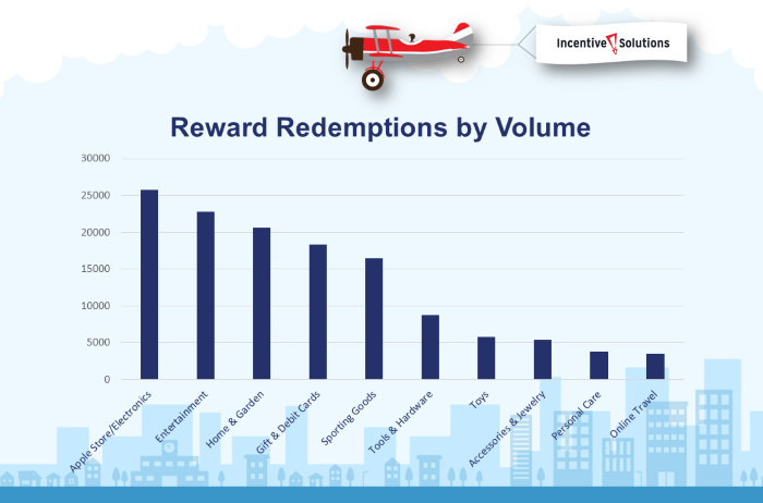 Top Online Reward System Redemptions 2019 Compressed