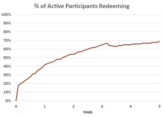 participant redemption rate