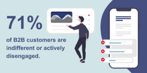 71% of b2b customers are indifferent or actively disengaged