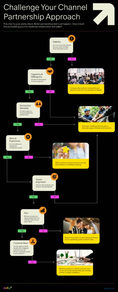 Flowchart on challenging your channel partnership approach