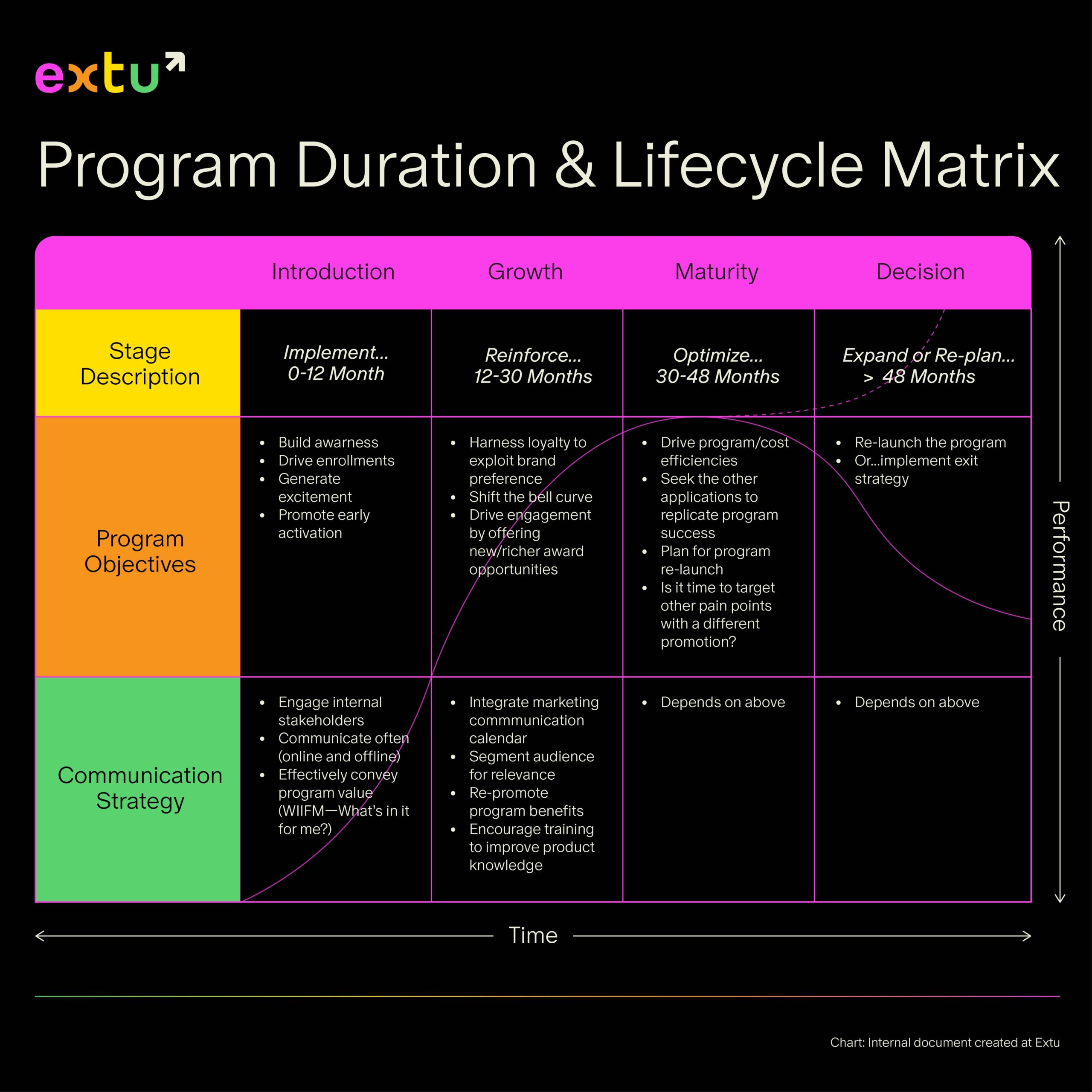 Loyalty Program Strategy for Each Stage of the Program Life Cycle [Infographic]
