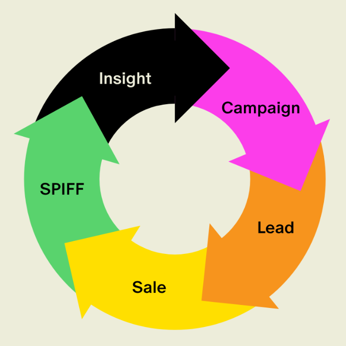TCMA + SPIFFs: The Advantage You Need in Your Channel Partner Strategy 