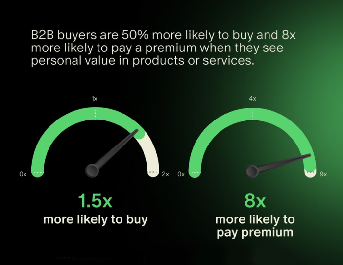 B2B buyer personal value What Is a B2B Loyalty Program?