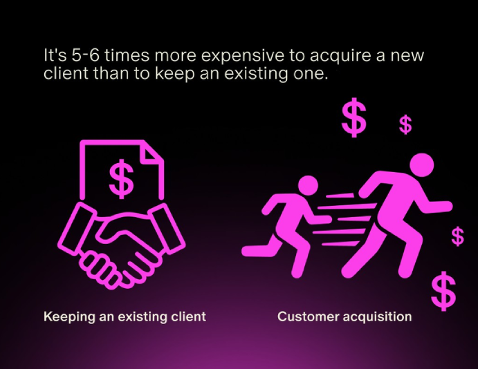 less expensive to keep existing client What Is a B2B Loyalty Program?