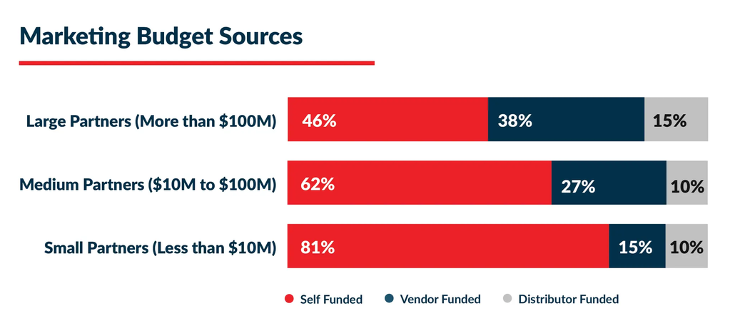 Rethinking Market Development Funds in 2026 